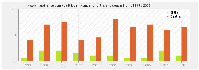 La Brigue : Number of births and deaths from 1999 to 2008